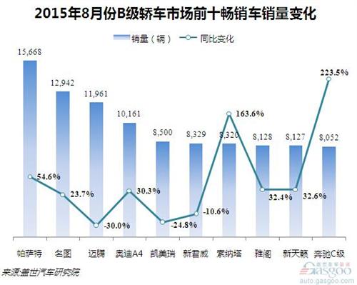 2015年8月份B级车销量前十车型：帕萨特重回榜首