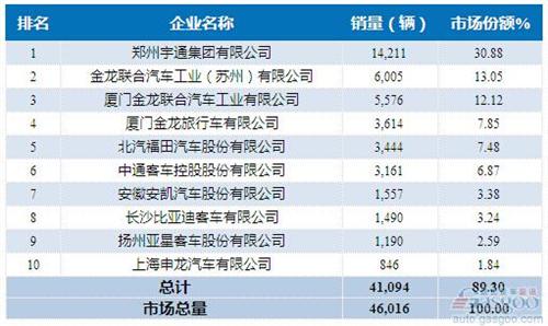 2015年1-8月大型客车企业销量前十统计