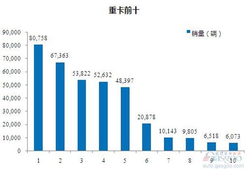 2015年1-8月重型载货车企销量前十统计