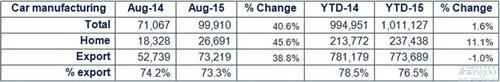 英国8月乘用车产量劲增四成 前8个月破百万辆