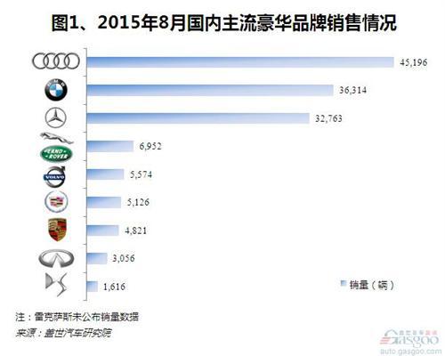 2015年8月中国市场豪华车销量：两极分化明显