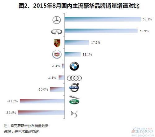 2015年8月中国市场豪华车销量：两极分化明显