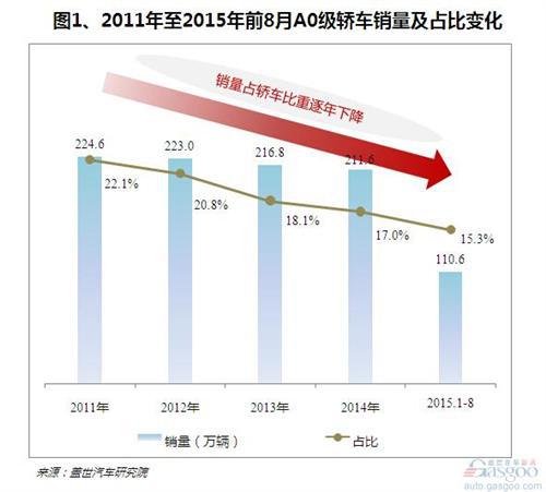 2015年8月A0级轿车销量分析:POLO三连冠
