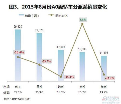 2015年8月A0级轿车销量分析:POLO三连冠