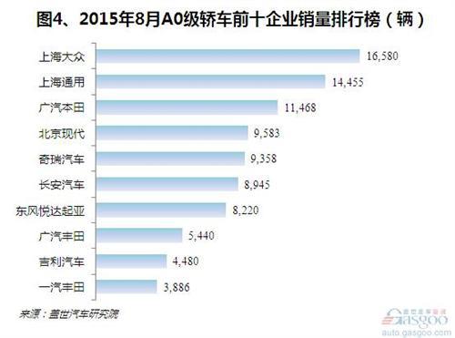 2015年8月A0级轿车销量分析:POLO三连冠
