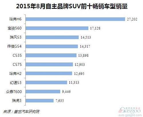 2015年8月自主SUV前十畅销车：宝骏560成黑马