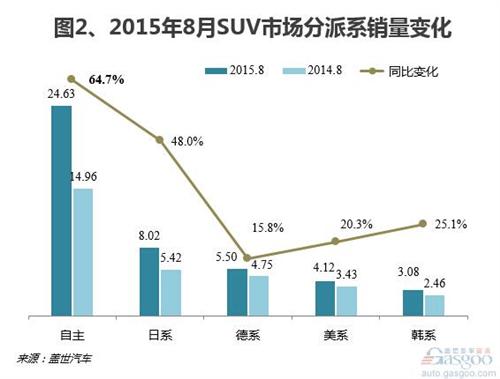 SUV地位愈发凸显 自主为最大赢家