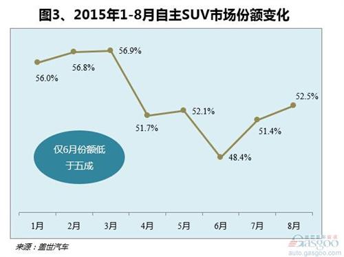 SUV地位愈发凸显 自主为最大赢家