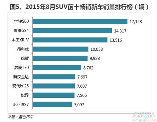 SUV地位愈发凸显 自主为最大赢家