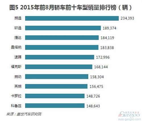 图解轿车市场前8月销量结构变化