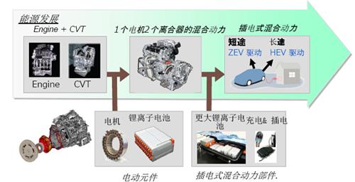 油耗限值逼近 CVT市场热度持续攀升