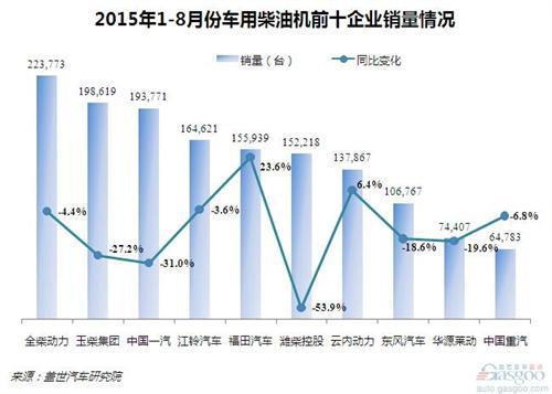 2015年1-8月国内柴油机销量分析