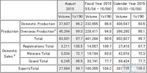 三菱汽车8月全球产量同比下滑2%