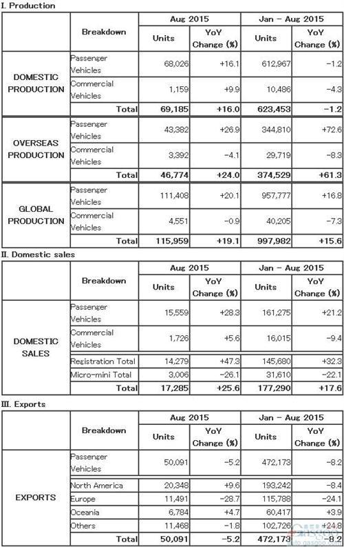 马自达8月全球产量涨两成 出口量同比跌5%