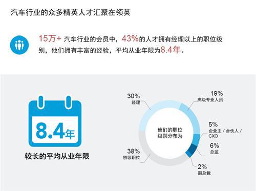 中国汽车行业人才库报告
