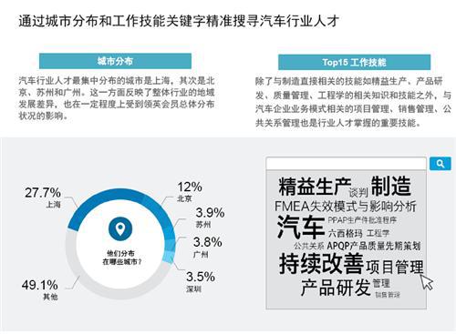 中国汽车行业人才库报告