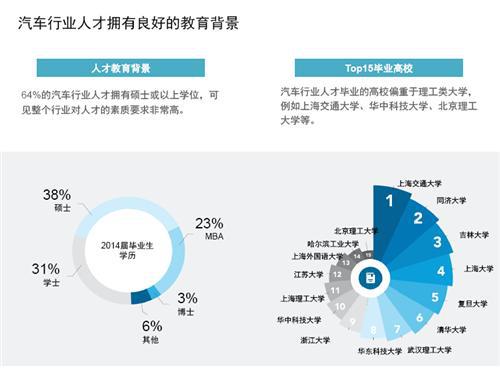 中国汽车行业人才库报告