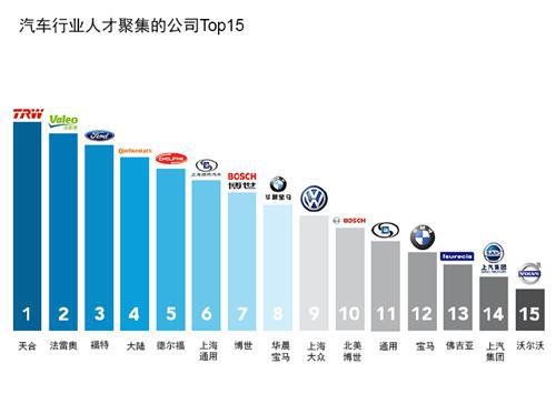 中国汽车行业人才库报告
