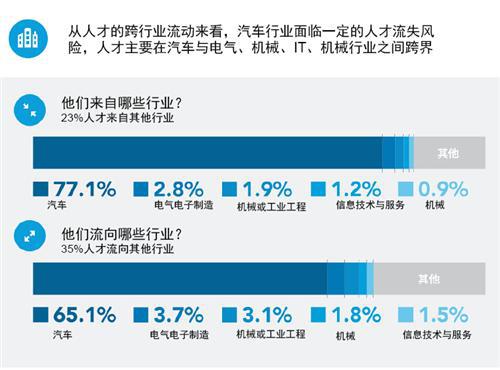 中国汽车行业人才库报告