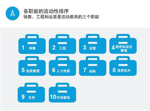 中国汽车行业人才库报告