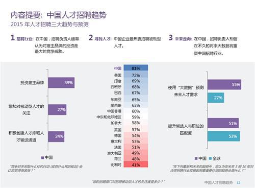 2015年中国人才招聘趋势报告