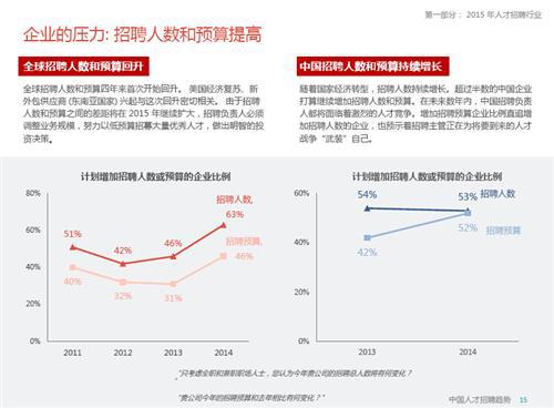 2015年中国人才招聘趋势报告