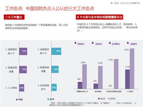 2015年中国人才招聘趋势报告