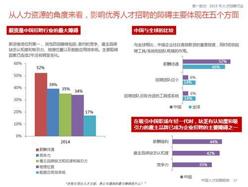 2015年中国人才招聘趋势报告