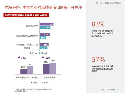 2015年中国人才招聘趋势报告
