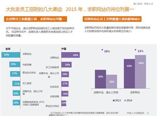 2015年中国人才招聘趋势报告