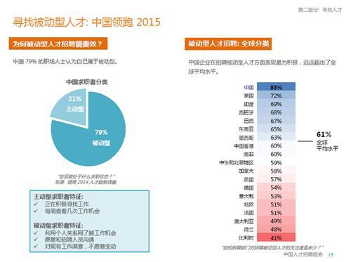 2015年中国人才招聘趋势报告