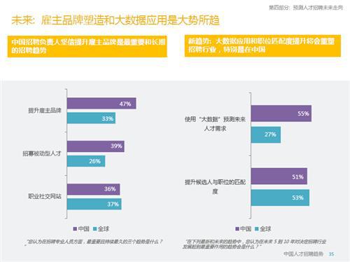 2015年中国人才招聘趋势报告