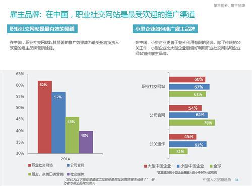 2015年中国人才招聘趋势报告