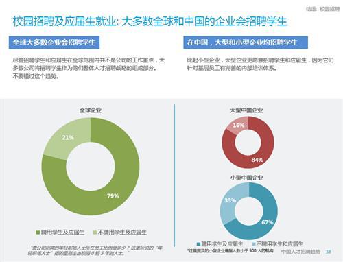 2015年中国人才招聘趋势报告