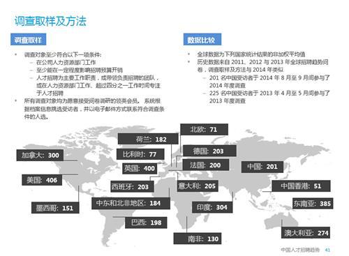 2015年中国人才招聘趋势报告