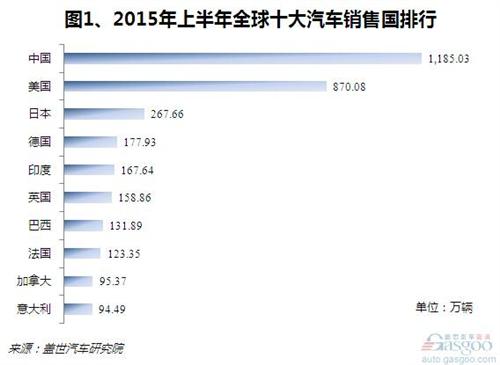 2015年上半年全球汽车十大销售国排行