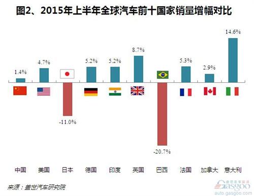 2015年上半年全球汽车十大销售国排行