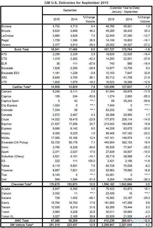 通用9月美国销量止跌回升 昂科拉劲增五成