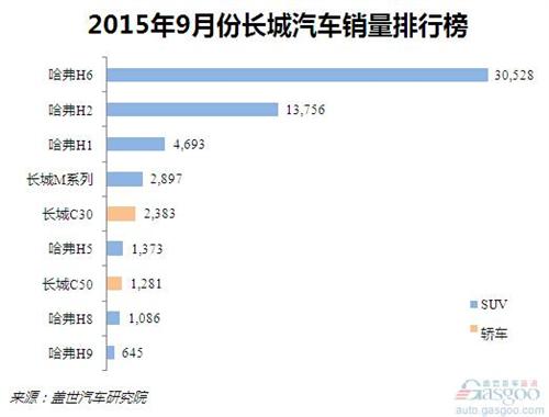 2015年9月份长城汽车销量：哈弗H6销量回暖