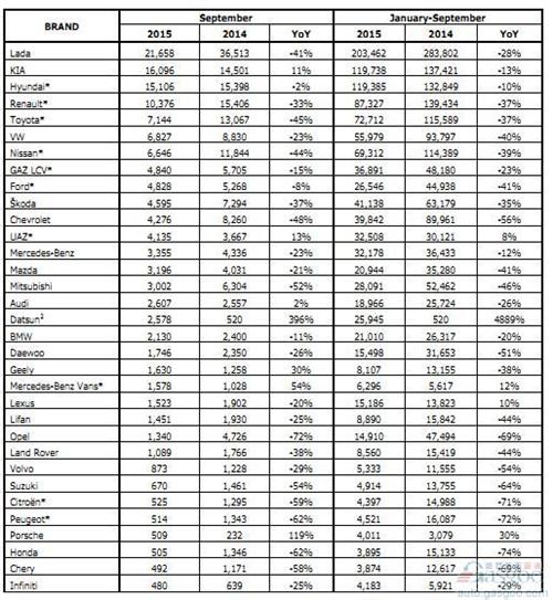 俄罗斯车市9月再跌29% 吉利大涨3成