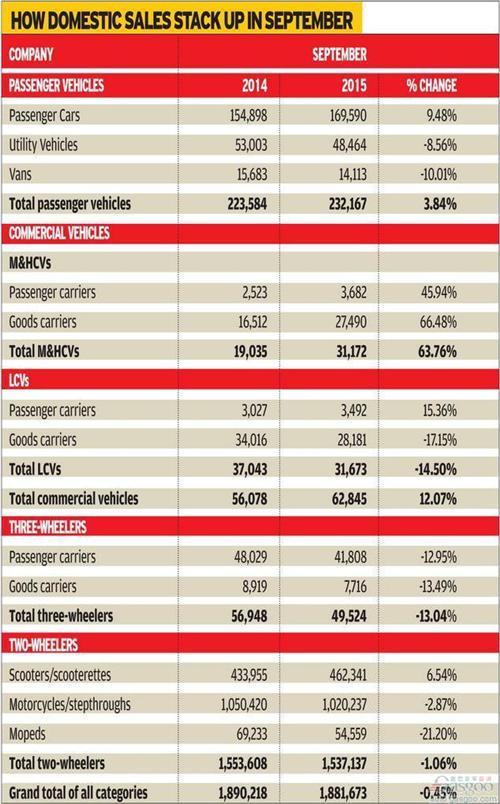 印度9月新车销量同比涨5.5% 乘用车连涨3个月