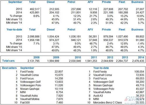 英国9月车市同比提升9% 前三季度破200万辆