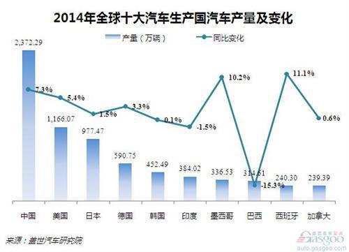 2014年全球十大汽车生产及销售国排行