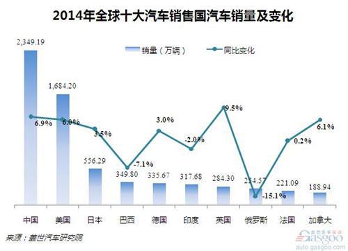 2014年全球十大汽车生产及销售国排行