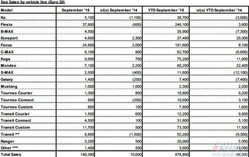 福特9月欧洲销量上涨8% 蒙迪欧劲增四成