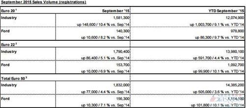 福特9月欧洲销量上涨8% 蒙迪欧劲增四成