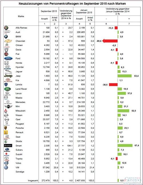 德国9月乘用车销量涨5% 大众品牌止跌回升