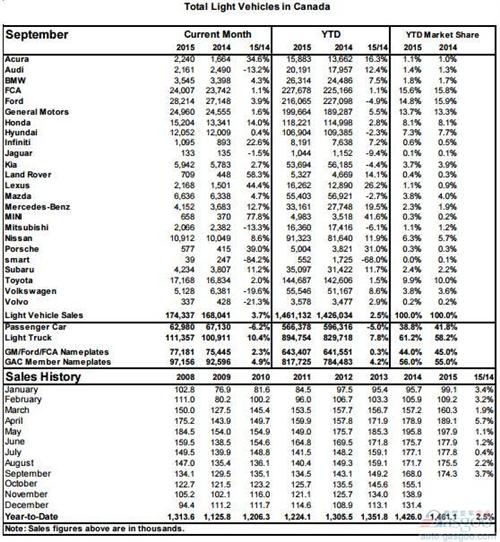 加拿大轻型车销量连涨30月 雷克萨斯增4成