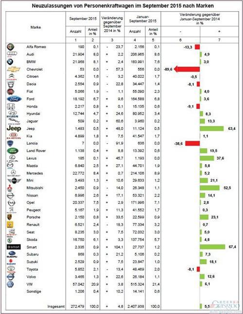 2015年9月德国乘用车销量统计（分品牌）