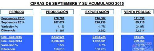 墨西哥9月汽车产量提升4% 销量连涨17个月